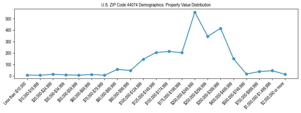 Line chart showing the distribution of property values for owner-occupied housing units in US ZIP Code 44074.