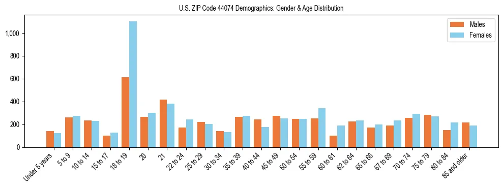 Bar chart showing the population distribution of US ZIP Code 44074 by age group and gender, based on 2023 ACS data.