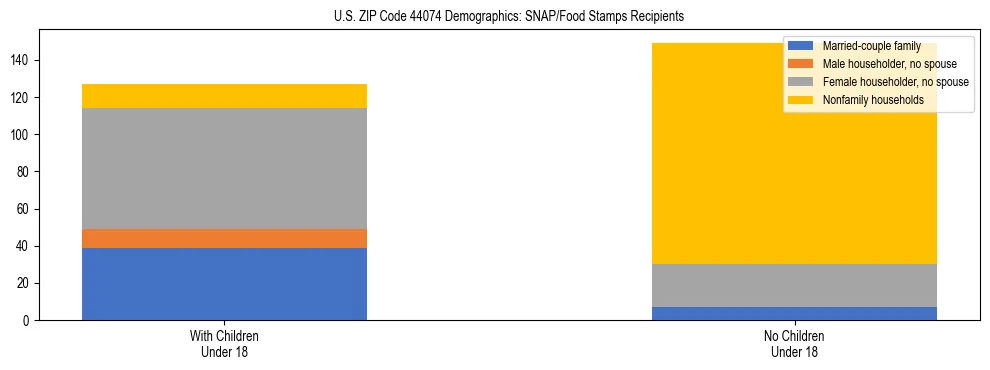 Stacked bar chart showing SNAP/Food Stamps recipient household composition by presence of children under 18 in US ZIP Code 44074, based on 2023 ACS data.
