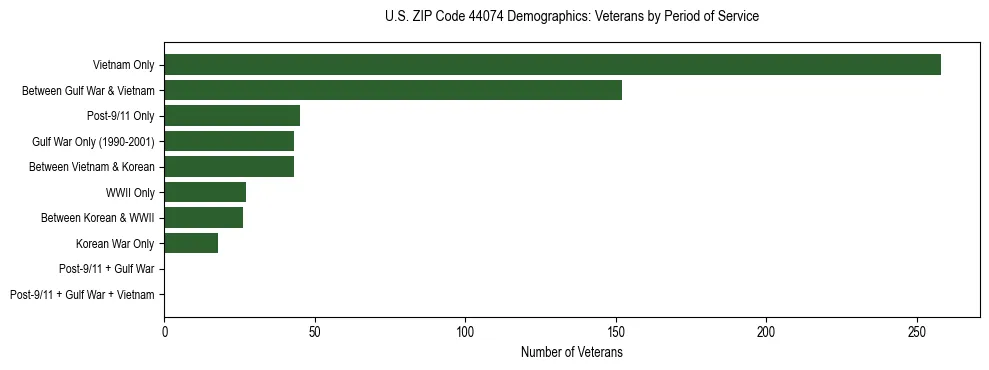 Horizontal bar chart showing veteran distribution by period of military service in US ZIP Code 44074, based on 2023 ACS data.
