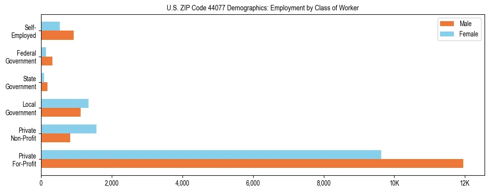 Horizontal bar chart showing employment distribution by class of worker and gender in US ZIP Code 44077, based on 2023 ACS data.