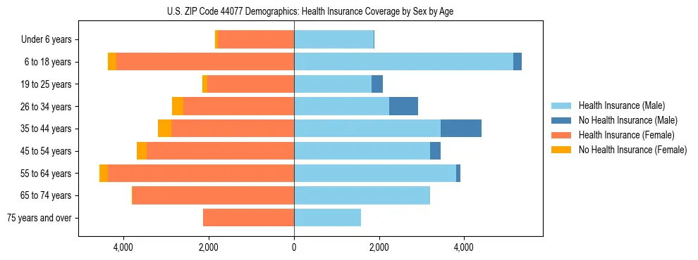 Pyramid chart showing health insurance coverage by age and sex in US ZIP Code 44077.