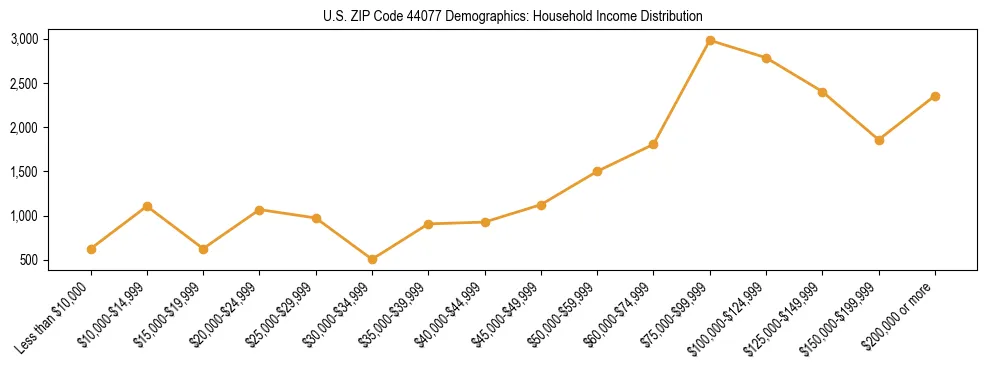 Horizontal bar chart showing household income distribution in US ZIP Code 44077.
