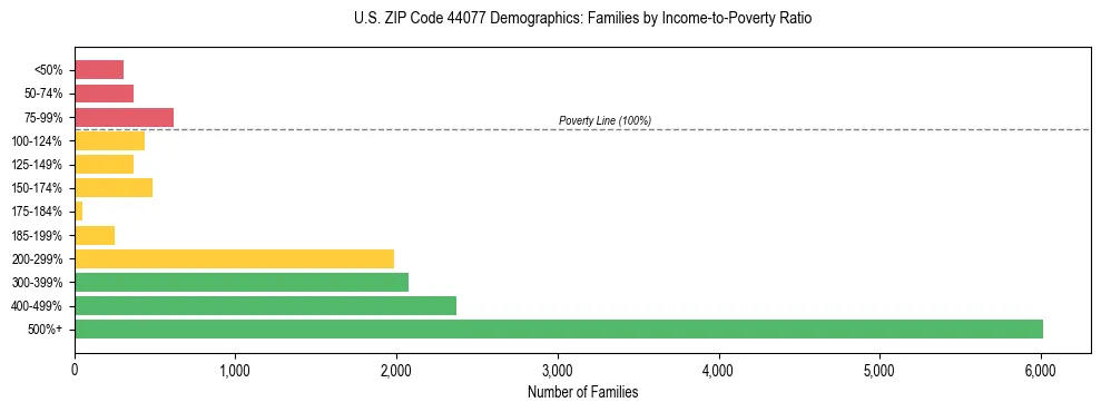Horizontal bar chart showing family distribution by income-to-poverty ratio in US ZIP Code 44077, based on 2023 ACS data.