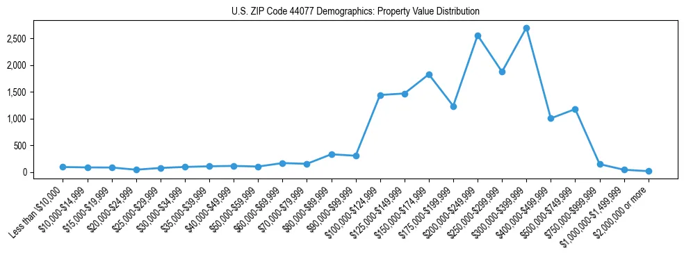 Line chart showing the distribution of property values for owner-occupied housing units in US ZIP Code 44077.