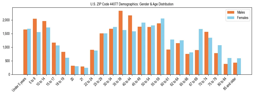 Bar chart showing the population distribution of US ZIP Code 44077 by age group and gender, based on 2023 ACS data.