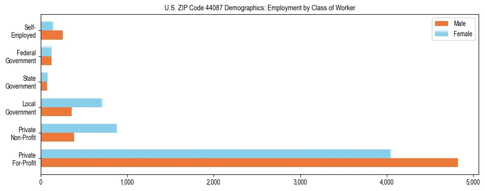 Horizontal bar chart showing employment distribution by class of worker and gender in US ZIP Code 44087, based on 2023 ACS data.