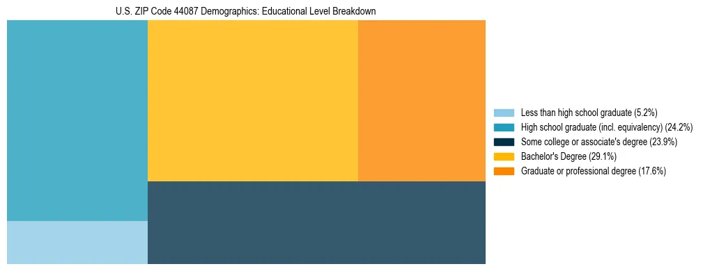 Treemap chart illustrating the educational attainment breakdown for population 25 years and over in US ZIP Code 44087.