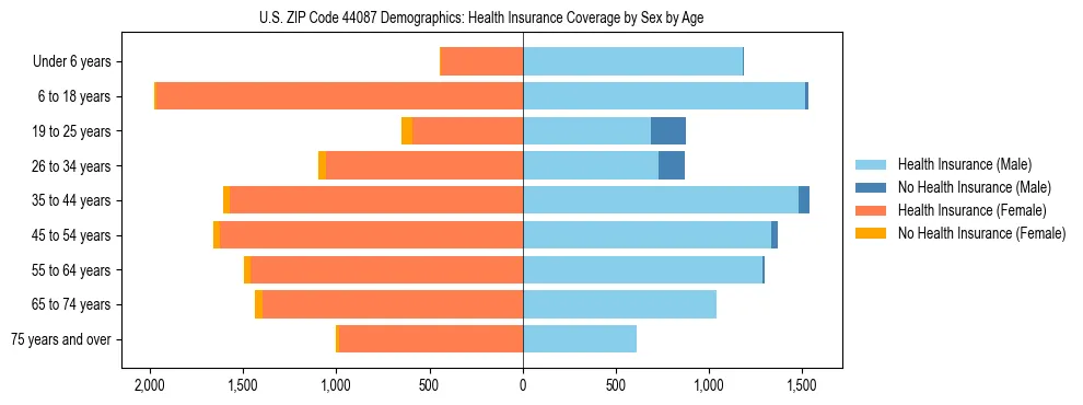 Pyramid chart showing health insurance coverage by age and sex in US ZIP Code 44087.