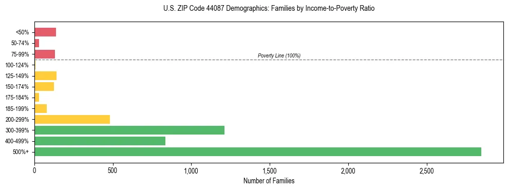 Horizontal bar chart showing family distribution by income-to-poverty ratio in US ZIP Code 44087, based on 2023 ACS data.