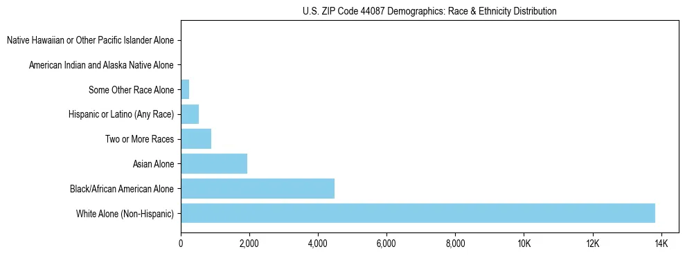 Race and Ethnicity Distribution Chart for US ZIP Code 44087
