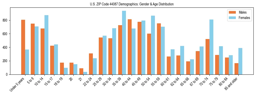 Bar chart showing the population distribution of US ZIP Code 44087 by age group and gender, based on 2023 ACS data.