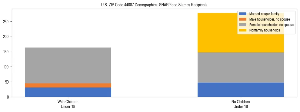 Stacked bar chart showing SNAP/Food Stamps recipient household composition by presence of children under 18 in US ZIP Code 44087, based on 2023 ACS data.