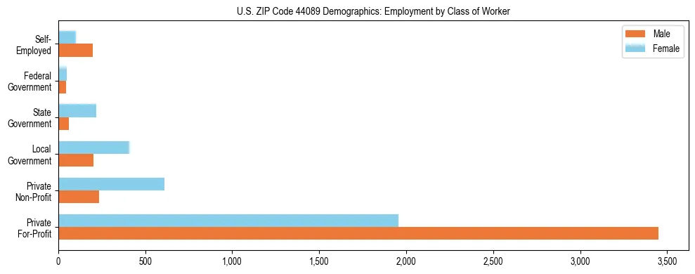 Horizontal bar chart showing employment distribution by class of worker and gender in US ZIP Code 44089, based on 2023 ACS data.