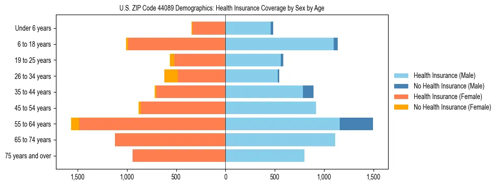 Pyramid chart showing health insurance coverage by age and sex in US ZIP Code 44089.