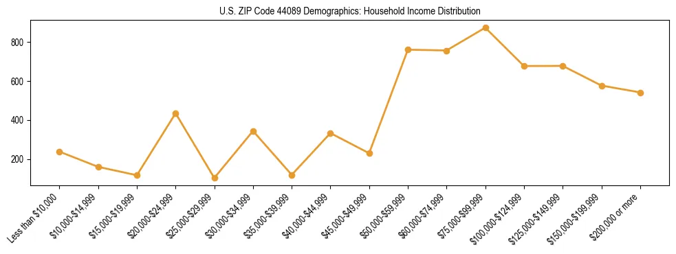 Horizontal bar chart showing household income distribution in US ZIP Code 44089.