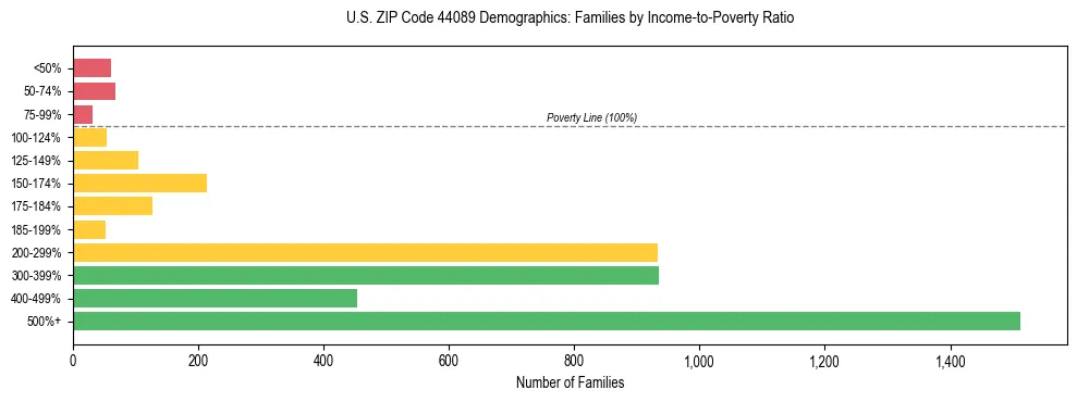 Horizontal bar chart showing family distribution by income-to-poverty ratio in US ZIP Code 44089, based on 2023 ACS data.
