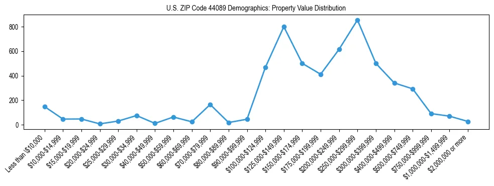 Line chart showing the distribution of property values for owner-occupied housing units in US ZIP Code 44089.