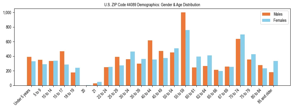 Bar chart showing the population distribution of US ZIP Code 44089 by age group and gender, based on 2023 ACS data.