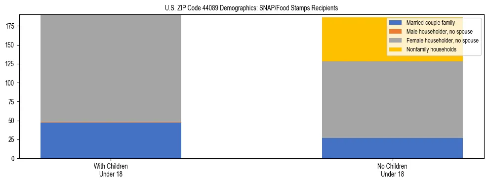 Stacked bar chart showing SNAP/Food Stamps recipient household composition by presence of children under 18 in US ZIP Code 44089, based on 2023 ACS data.