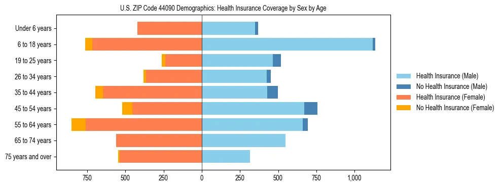Pyramid chart showing health insurance coverage by age and sex in US ZIP Code 44090.