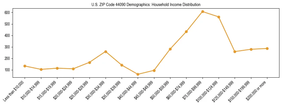 Horizontal bar chart showing household income distribution in US ZIP Code 44090.