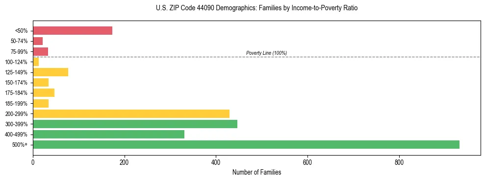Horizontal bar chart showing family distribution by income-to-poverty ratio in US ZIP Code 44090, based on 2023 ACS data.