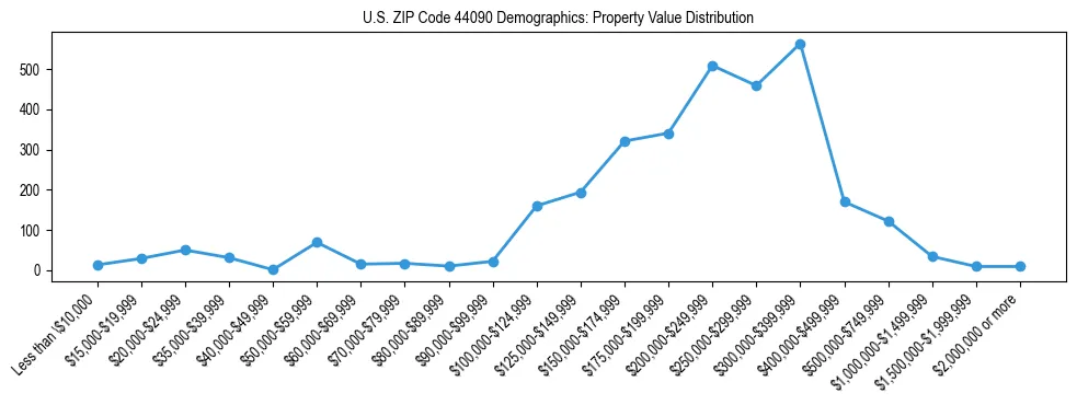 Line chart showing the distribution of property values for owner-occupied housing units in US ZIP Code 44090.