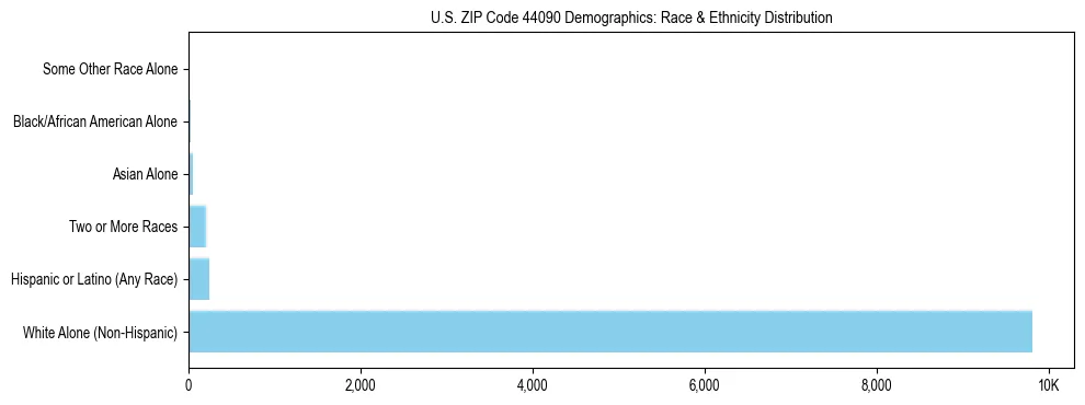 Race and Ethnicity Distribution Chart for US ZIP Code 44090