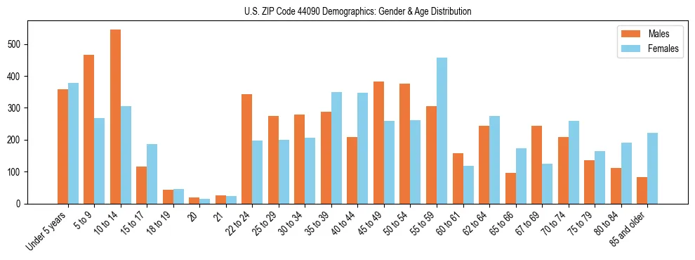 Bar chart showing the population distribution of US ZIP Code 44090 by age group and gender, based on 2023 ACS data.