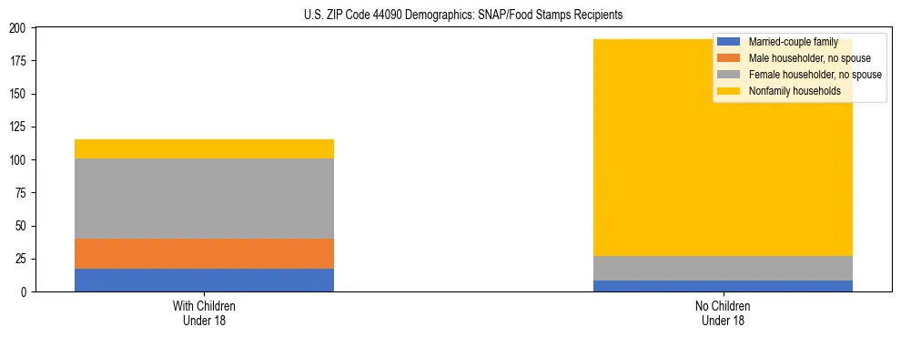 Stacked bar chart showing SNAP/Food Stamps recipient household composition by presence of children under 18 in US ZIP Code 44090, based on 2023 ACS data.