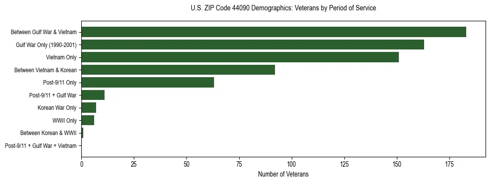 Horizontal bar chart showing veteran distribution by period of military service in US ZIP Code 44090, based on 2023 ACS data.