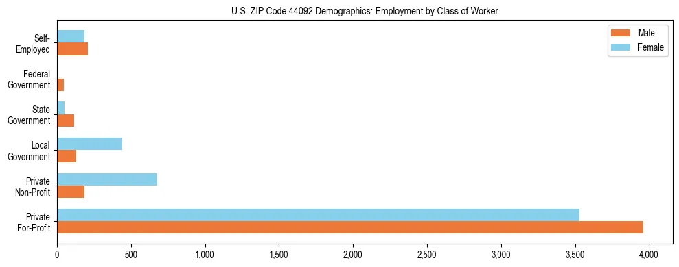Horizontal bar chart showing employment distribution by class of worker and gender in US ZIP Code 44092, based on 2023 ACS data.