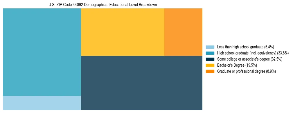 Treemap chart illustrating the educational attainment breakdown for population 25 years and over in US ZIP Code 44092.