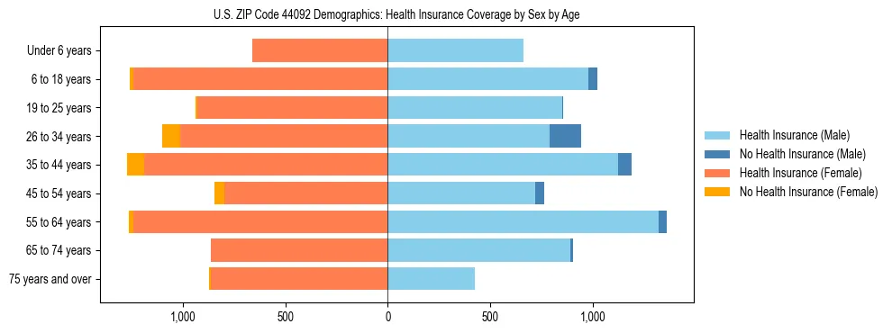 Pyramid chart showing health insurance coverage by age and sex in US ZIP Code 44092.