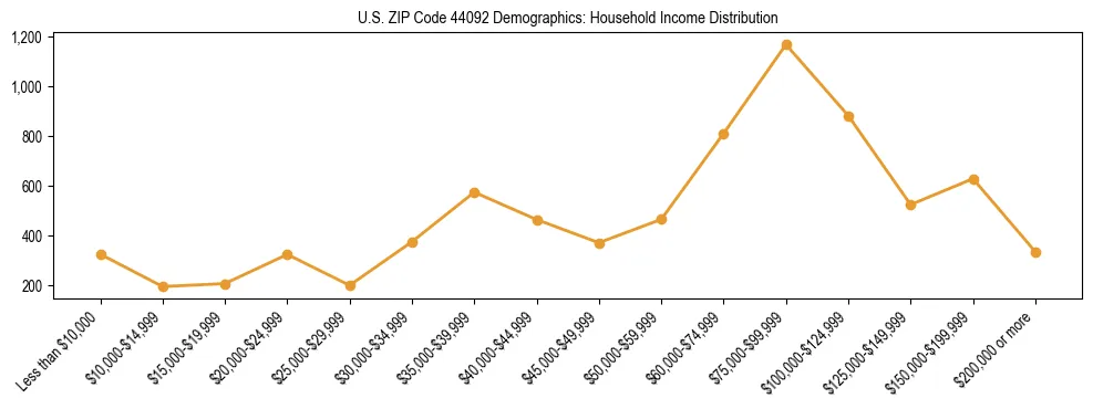 Horizontal bar chart showing household income distribution in US ZIP Code 44092.