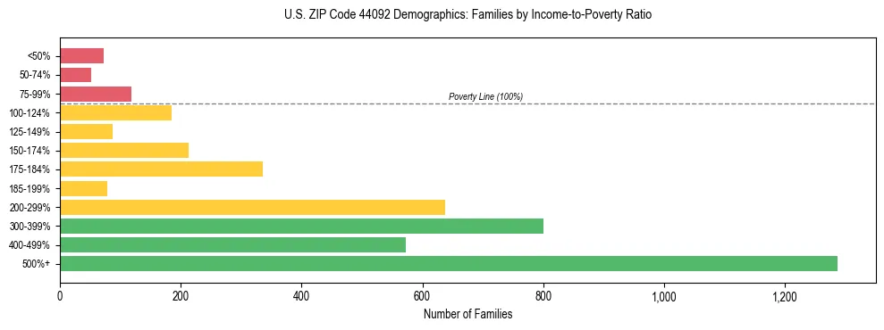 Horizontal bar chart showing family distribution by income-to-poverty ratio in US ZIP Code 44092, based on 2023 ACS data.