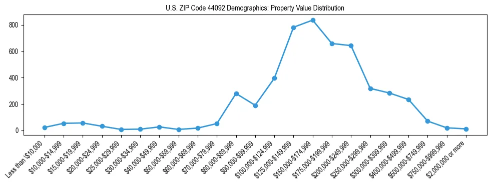Line chart showing the distribution of property values for owner-occupied housing units in US ZIP Code 44092.