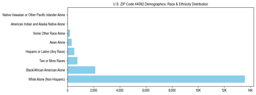 Race and Ethnicity Distribution Chart for US ZIP Code 44092