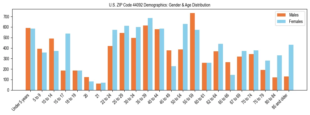 Bar chart showing the population distribution of US ZIP Code 44092 by age group and gender, based on 2023 ACS data.