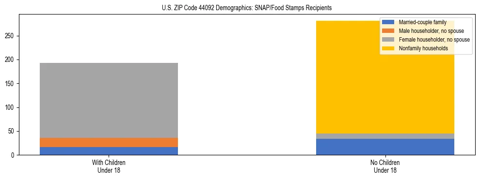 Stacked bar chart showing SNAP/Food Stamps recipient household composition by presence of children under 18 in US ZIP Code 44092, based on 2023 ACS data.