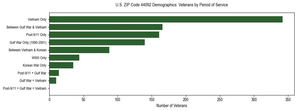 Horizontal bar chart showing veteran distribution by period of military service in US ZIP Code 44092, based on 2023 ACS data.