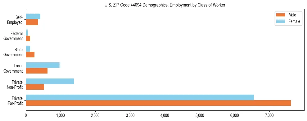 Horizontal bar chart showing employment distribution by class of worker and gender in US ZIP Code 44094, based on 2023 ACS data.
