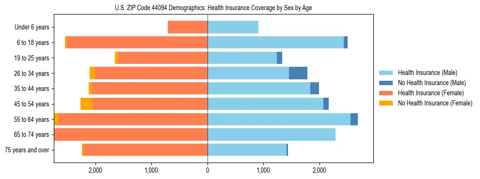 Pyramid chart showing health insurance coverage by age and sex in US ZIP Code 44094.