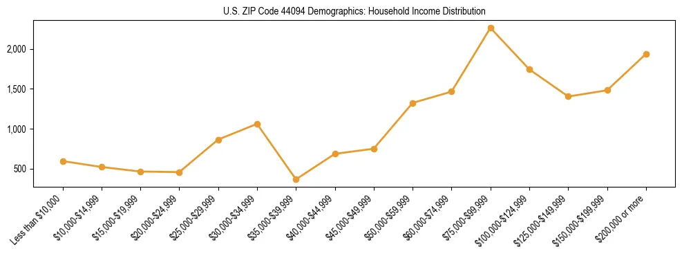 Horizontal bar chart showing household income distribution in US ZIP Code 44094.