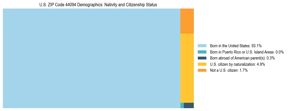 Treemap showing the population distribution by nativity and citizenship status in US ZIP Code 44094 based on U.S. Census data.