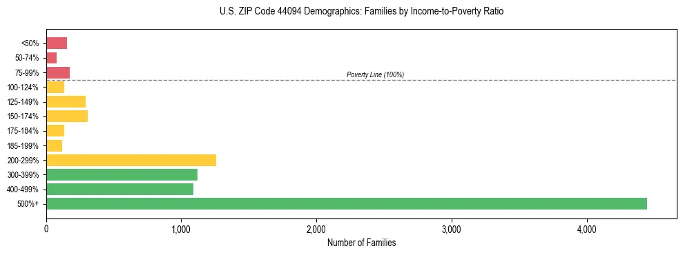 Horizontal bar chart showing family distribution by income-to-poverty ratio in US ZIP Code 44094, based on 2023 ACS data.