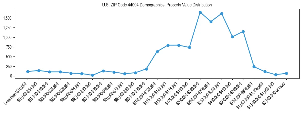 Line chart showing the distribution of property values for owner-occupied housing units in US ZIP Code 44094.