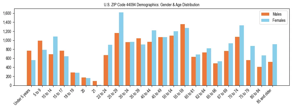 Bar chart showing the population distribution of US ZIP Code 44094 by age group and gender, based on 2023 ACS data.