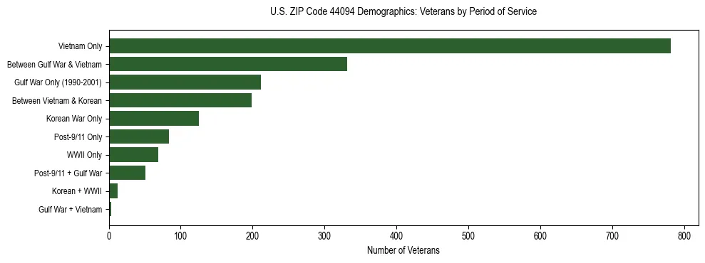 Horizontal bar chart showing veteran distribution by period of military service in US ZIP Code 44094, based on 2023 ACS data.